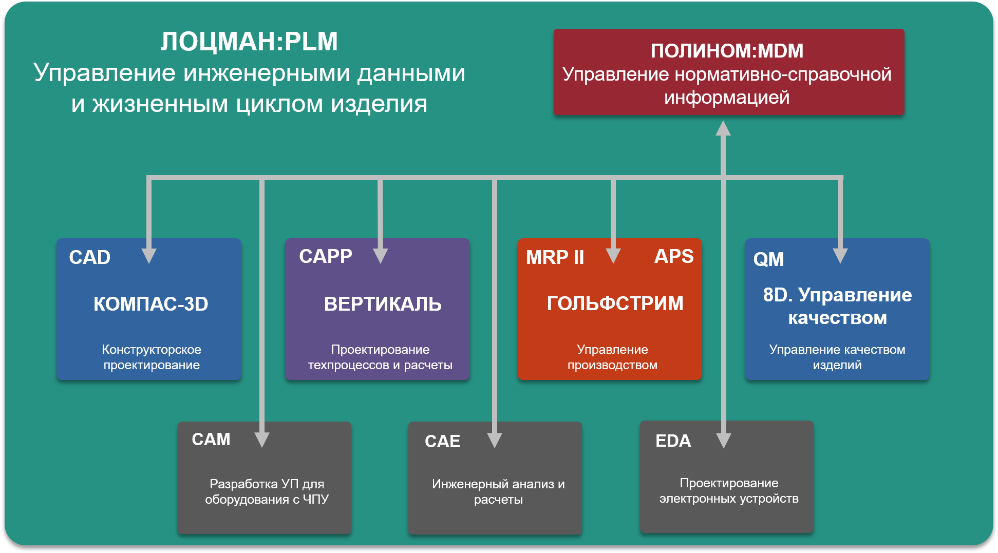 Программные продукты сапр. Лоцман PLM. Лоцман PLM АСКОН. Лоцман АСКОН логотип. Полином MDM.